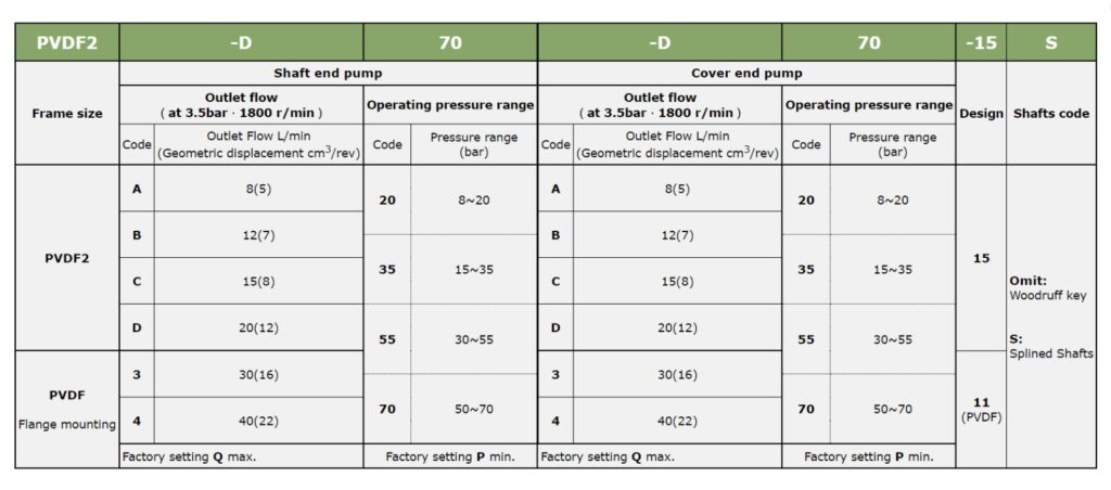PVDF Pump Model Selection In India